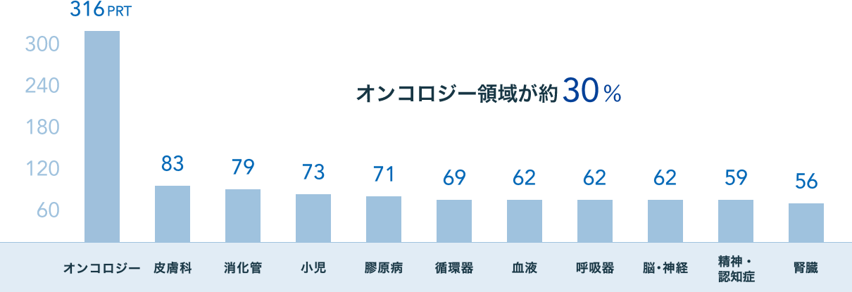 受託プロトコール実績 受託プロトコール実績